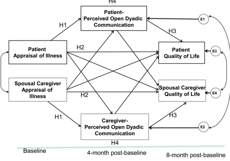 Figure 1. Modified Family Stress-Coping Model
