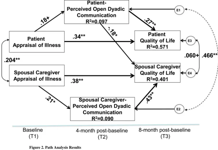 Figure 2. Path Analysis Results