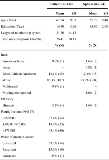 Table 1 Characteristics of patients and spouses (N=124 dyads)