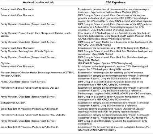 Table 1: Participants' profile: academic studies, job and self-referenced experience