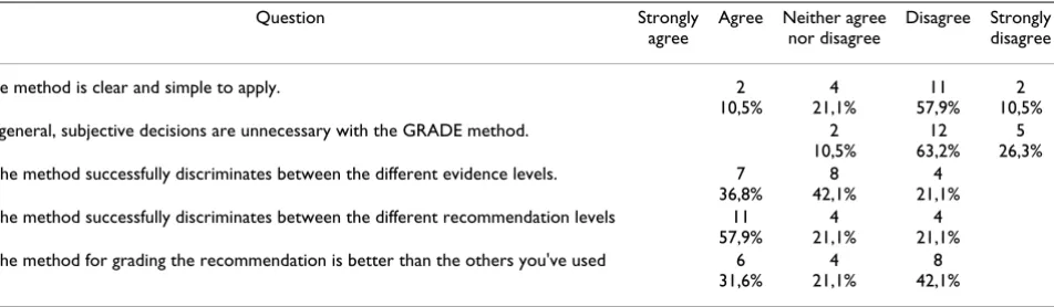 Table 2: Opinion on the GRADE trial through a questionnaire: selection of 5 questions (absolute n° and % over the total number of answers for each section).