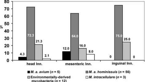 TABLE 2. Distribution of mycobacterial infection in 351 tissuesamples collected from 117 pigs (part 2)