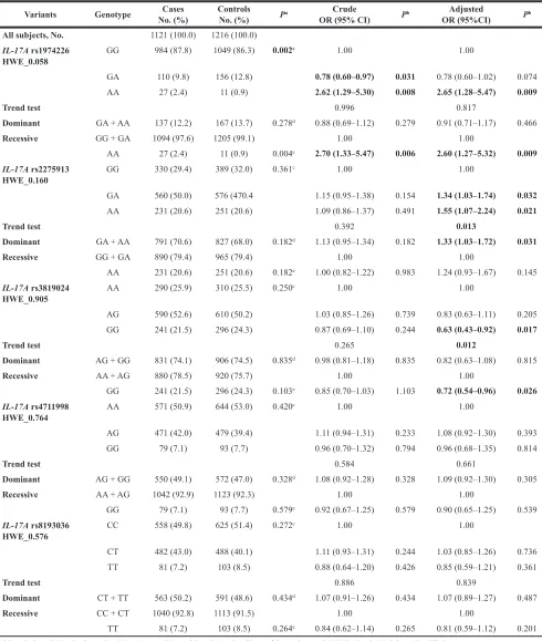 Table 1: Logistic regression analysis of associations between selected SNPs of IL-17 and gastric cancer risk in an eastern Chinese population