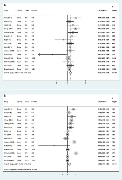 Figure 1: Forest plot of gastric cancer risk associated with IL-17 rs2275913 from a meta-analysis of 15 case-control studies