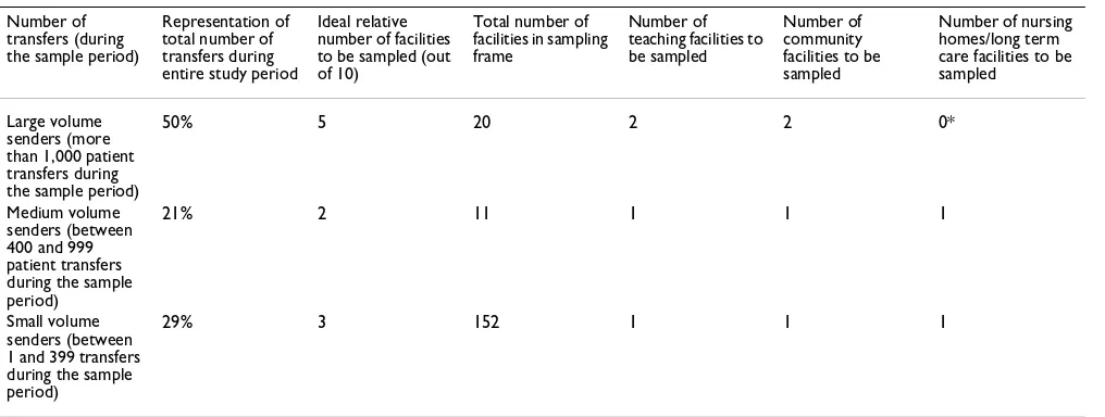 Table 1: Stratification of healthcare facilities