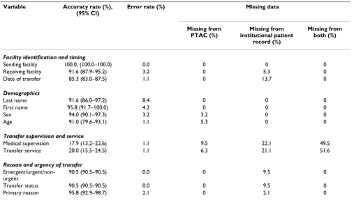 Table 3: Accuracy and error results
