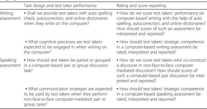 Table 1 Examples of issues with an interactionalist approach in the context of computer-mediatedlanguage assessment