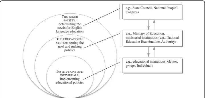 Fig. 2 English language education in China: the multilayered context