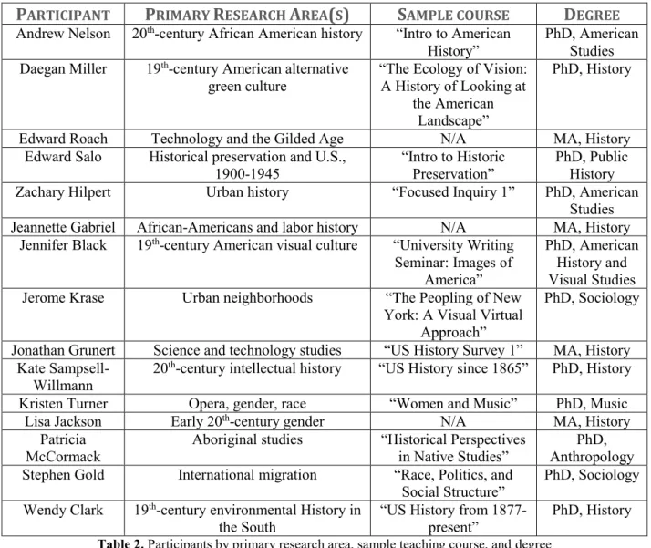 Table 2. Participants by primary research area, sample teaching course, and degree 