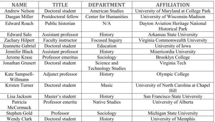 Table 3. Participants by title, department, and institutional affiliation 