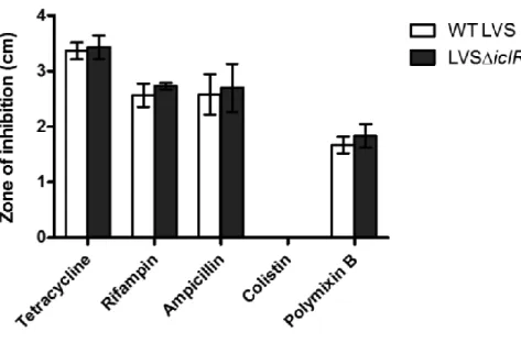 Figure 8. Antibiotic sensitivity of LVS∆iclR. Wild-type LVS and LVS∆iclR were grown to  mid-log phase, bacteria spread on chocolate agar, and an antibiotic-containing paper disc was  added to the center