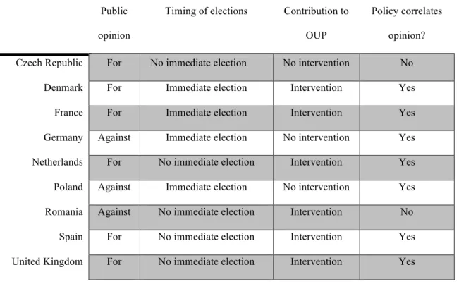 Table 3. Empirical Test: Electoral Constraint Hypothesis  !