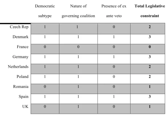 Table 4. Legislative Constraints of Case Countries  !