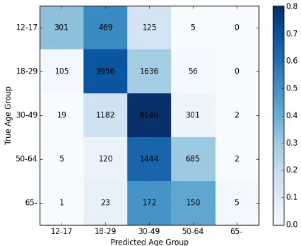 Figure 3: Confusion matrix for age group classiﬁcation