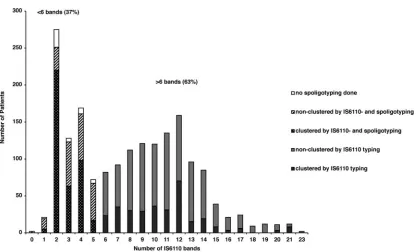 FIG. 2. Patient distribution according to number of bands based on RFLP IS6110tuberculosis patients were analyzed by using ISfewer than six IS patterns of tuberculosis patients in Alabama