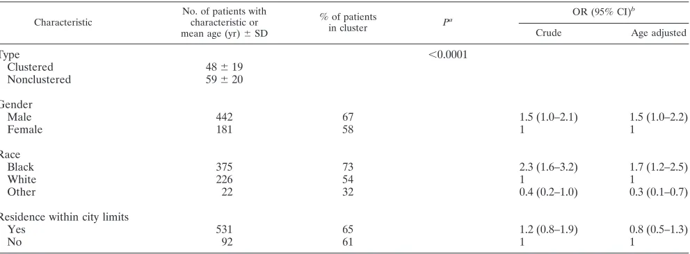 TABLE 2. Characteristics of clustered and nonclustered tuberculosis patients in Alabama (1994 to 2000) who were infected withM