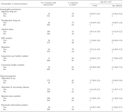 TABLE 4. Risk factors for clustering of tuberculosis cases in Alabama (1994 to 2000) from patients that were infected with M