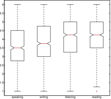 Figure 1: Box-plots of evaluation scores for the participantsinvolved in the experiments.