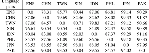 Table 2: Text classiﬁcation results: for each row, we present the accuracy of correctly classiﬁed texts in a pairwise classiﬁ-cation setup.