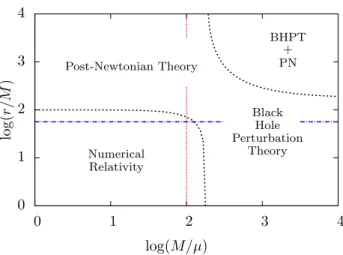 Figure 1.1: Regions of binary parameter space in which different formalisms apply. Post-Newtonian (PN) approximation applies best to binaries with wide orbital separation (or equivalently low frequency)