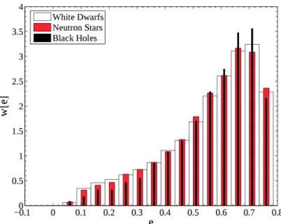 Figure 1.2: The probability distribution function for a compact object entering the LISA passband as a function of orbital eccentricity according to the possible binary formation mechanism described in [123].