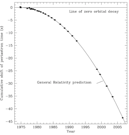 Figure 3.1: The orbital decay of the Hulse-Taylor binary pulsar. Radiative losses are computed using a leading order post-Newtonian approximation applied to Newtonian orbits, with results shown in Eqns