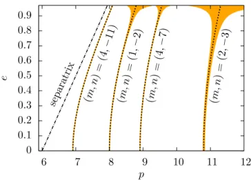 Figure 4.1: Orbital parameter space, resonances, and regions with near-static modes. Relativistic definitions of semi-latus rectum p and eccentricity e are adopted [Eqn