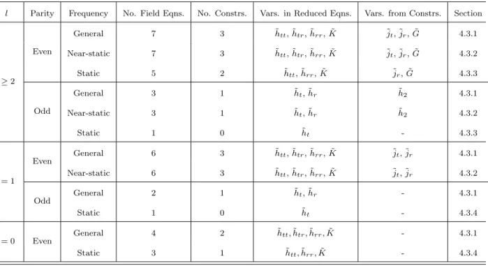 Table 4.1: Classification of FD modes as functions of lmω. Most modes (i.e., general case) are found by solving the complete fully-constrained systems (4.25) and (4.26) and deriving the remaining fields using the gauge conditions (4.23) and (4.24)