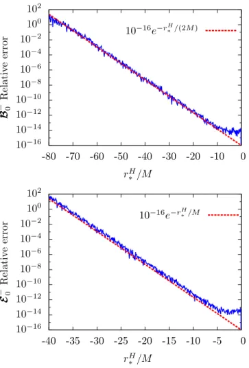 Figure 4.2: Subdominance instability and growth of roundoff errors with starting location