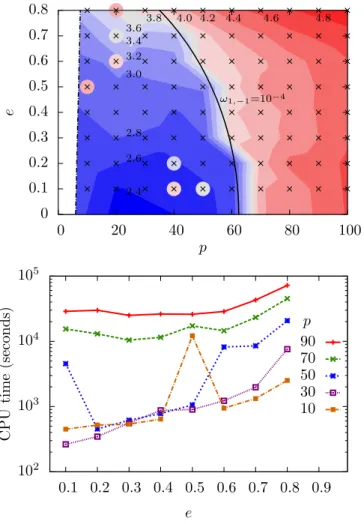 Figure 4.4: Plots of CPU time for GSF calculations as a function of orbital parameter space location