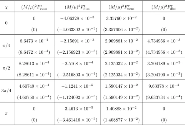 Table 4.2: Comparison of GSF data from two different codes. We give self-force values for an orbit with p = 7.0 and e = 0.2 and present only significant figures for the data from our code (rows without parentheses).