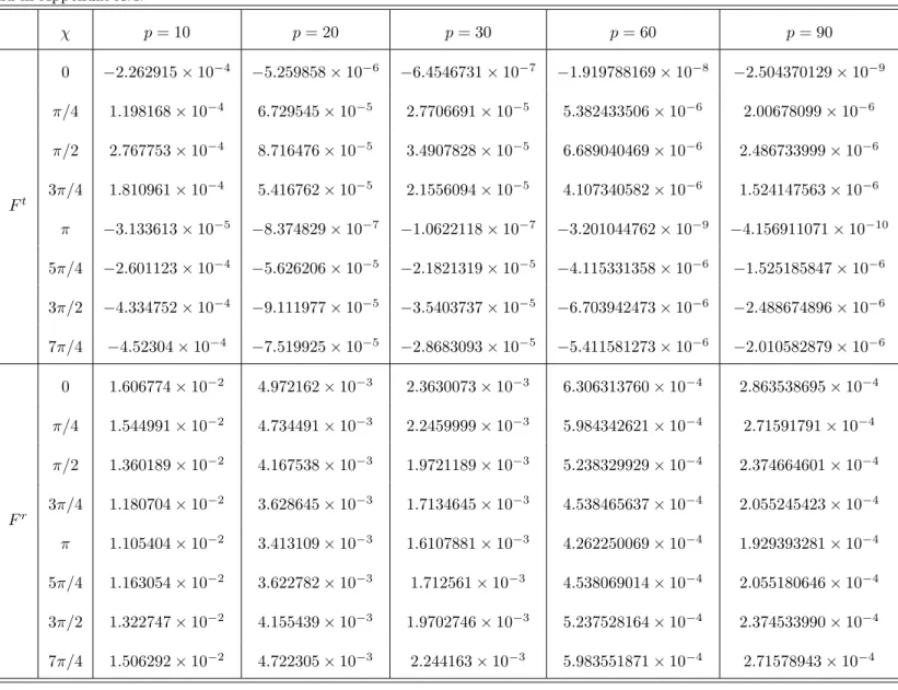 Table 4.3: GSF results for e = 0.1 and a range of p. We present the t and r components of the full regularized self-force at a set of points around a complete radial libration