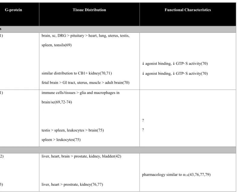 Table 1.3. Signaling, Tissue Distribution, and Function of Known GPCR Splice Variants