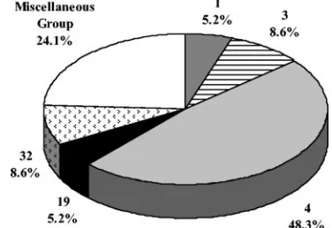 TABLE 1. Distribution of 58 NT GBS isolates into PFGE proﬁlegroups by protein expression patterna