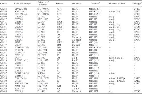 TABLE 1. Relevant properties of E. coli O15 strains