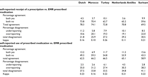 Table 3: Comparisons among self-reports and EMR data by ethnic group