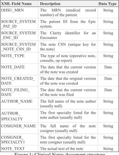 Figure 1: Clinical Notes document structure  