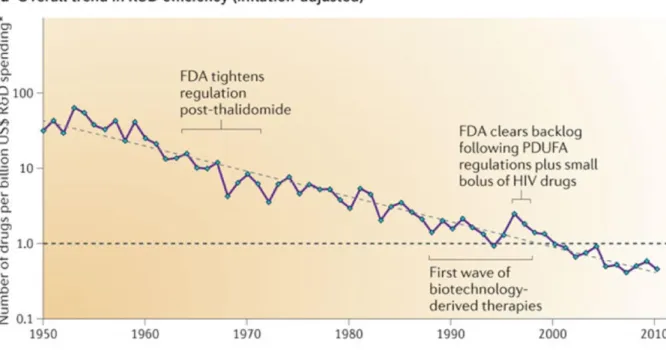 Figure 1.1. The number of new drugs approved by the US Food and Drug  Administration (FDA) per billion US dollars (inflation-adjusted) spent on  research and development (R&amp;D) has halved roughly every 9 years