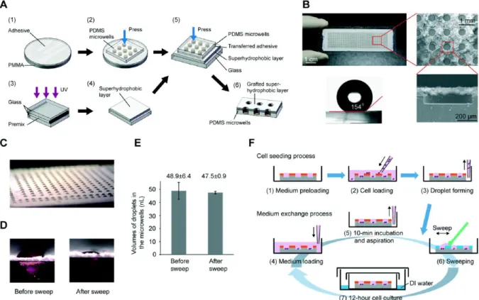 Figure 1.10.    Superhydrophobic microwell array chip (SMARchip) and  operation procedure