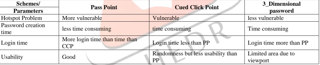 Fig 1.10 Graph-Strength for Graphical Password  
