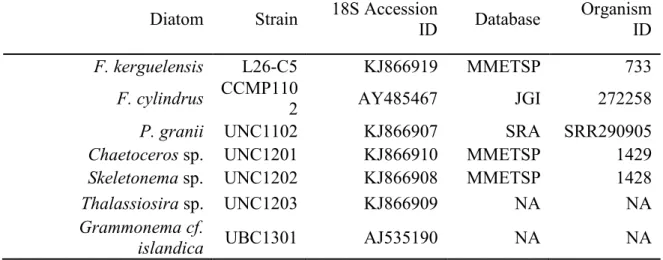 Table 1.1. Identification information for diatom species examined in this study (Chapter 1 and  Chapter 2)