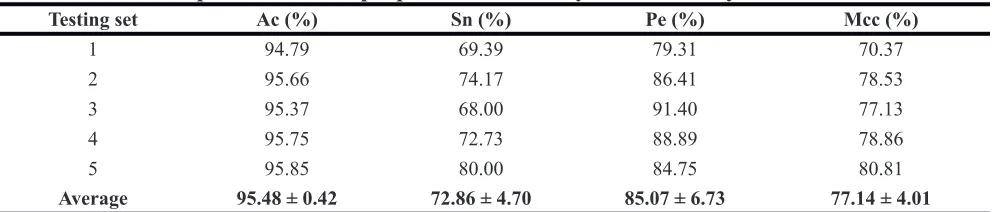 Table 1: Prediction performance of proposed method on yeast dataset by five tests