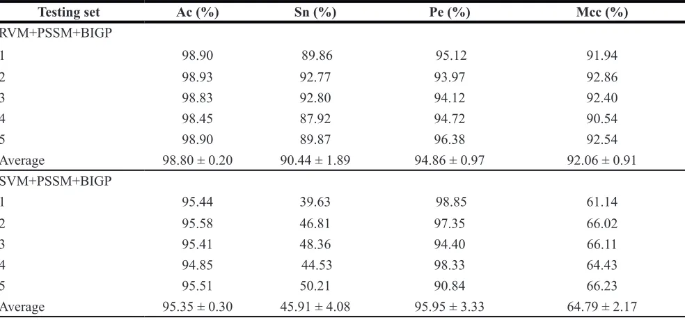 Table 3: Comparison of the prediction performance by the RVM and SVM classifier based on BIGP on the yeast dataset
