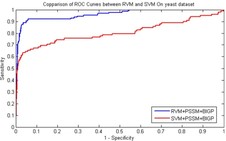 Figure 2: Performance comparisons betweenRVM and SVM on yeast dataset.