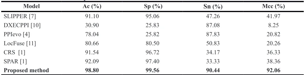 Table 6: Performance comparison of the RVMBIGP and the other methods on human dataset