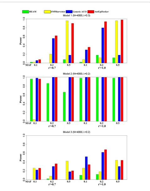 Figure 2 Power comparison between AntEpiSeeker, SNPHarvester, BEAM and Generic ACO. The absence of bars indicates zero power.