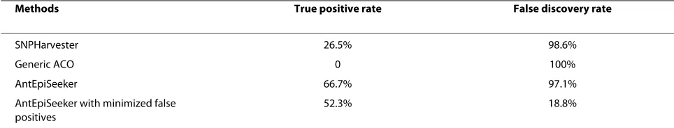 Table 1: False positive rate of different methods on a null simulation.