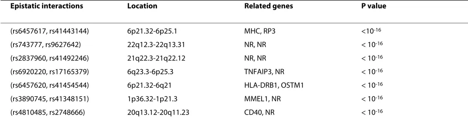 Table 3: Some epistatic interactions identified by AntEpiSeeker on WTCCC RA data.