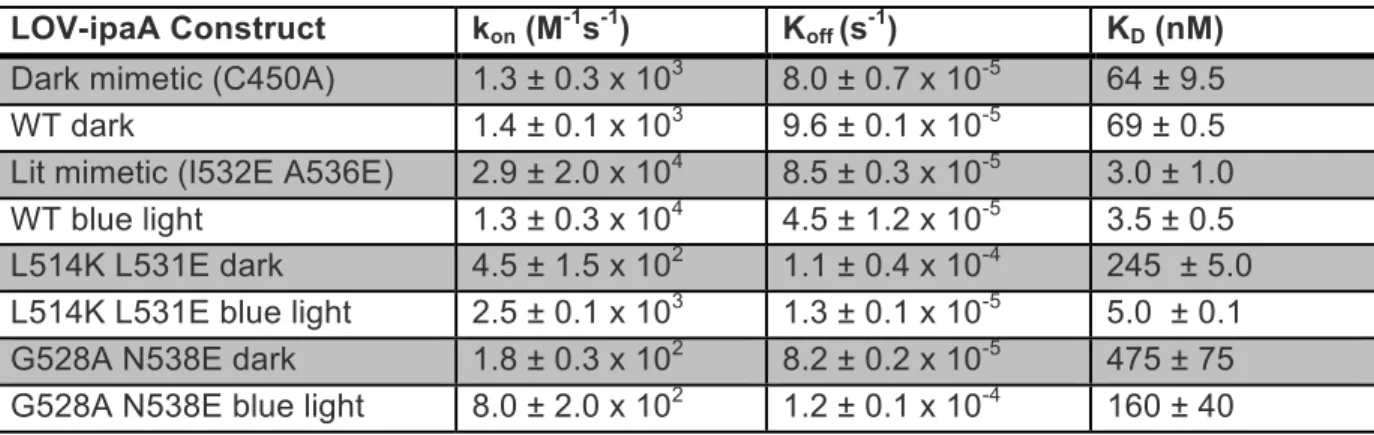 Table 2.2 Lit and dark binding affinities for LOV-SsrA constructs to SspB 