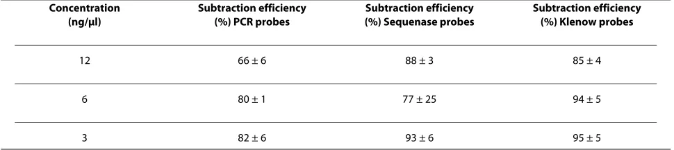Table 1: Subtraction efficiencies of human genomic DNA using three different types of probes